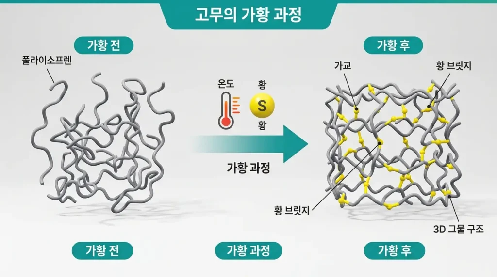 가황 전후 고무 분자 사슬 변화와 황 가교 형성을 보여주는 3D 인포그래픽
